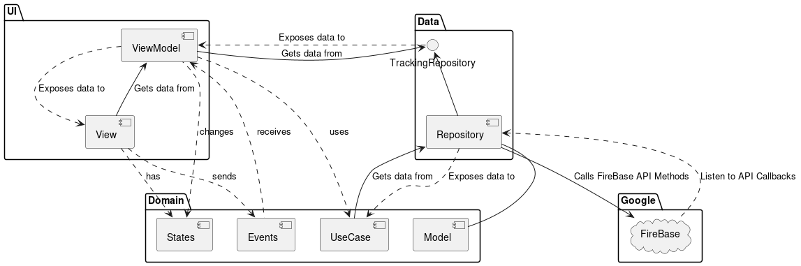 Diagramma ad alto livello dell'architettura di TrackOMatic